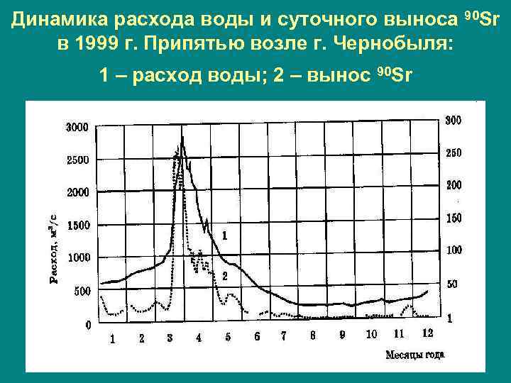 Динамика расхода воды и суточного выноса 90 Sr в 1999 г. Припятью возле г.