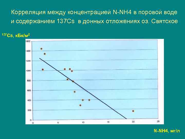 Корреляция между концентрацией N-NH 4 в поровой воде и содержанием 137 Cs в донных