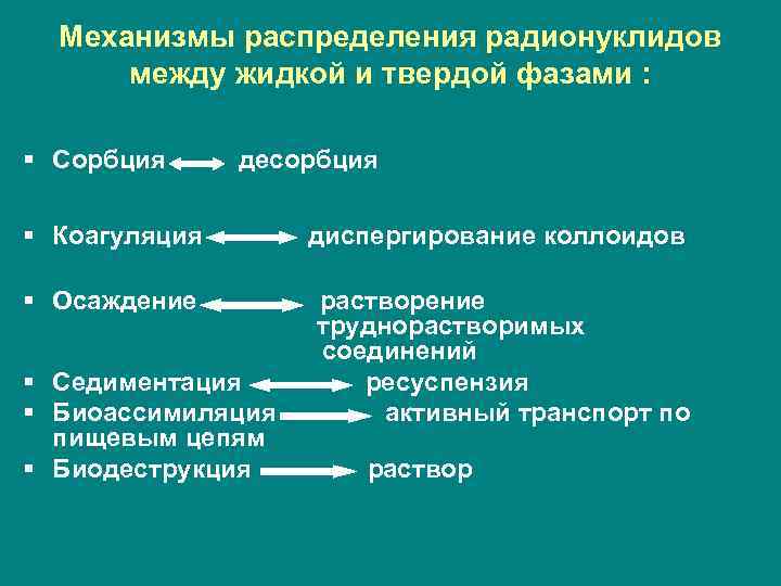 Механизмы распределения радионуклидов между жидкой и твердой фазами : § Сорбция десорбция § Коагуляция