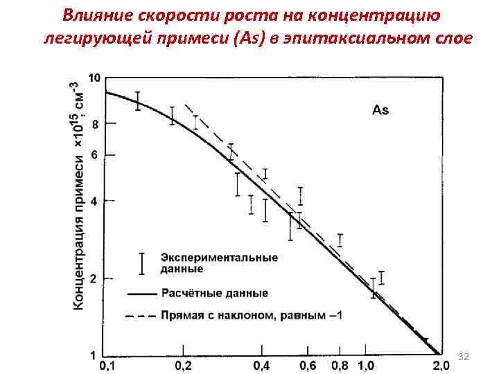 Скорость роста