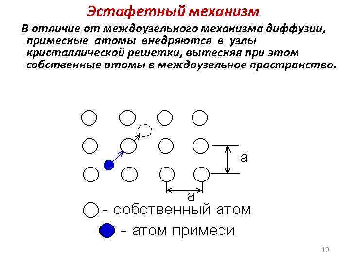 Механизмы диффузии