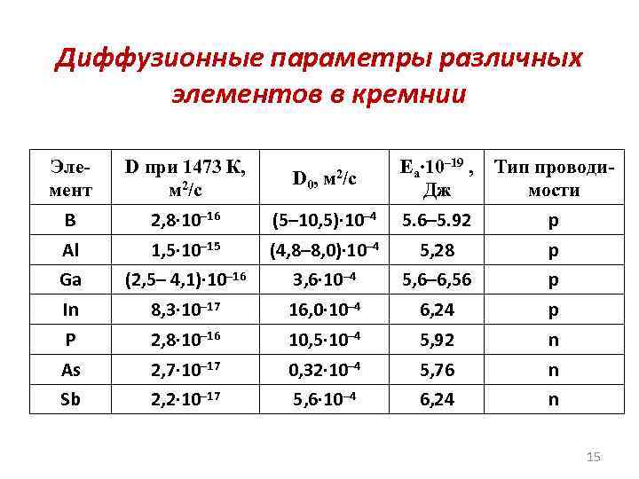 Диффузионные параметры различных элементов в кремнии Элемент D при 1473 К, м 2/с D