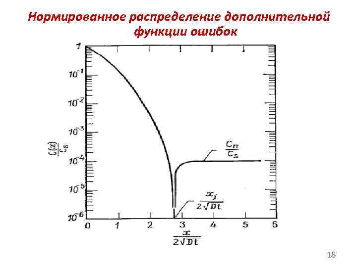 Нормированное распределение дополнительной функции ошибок 18 