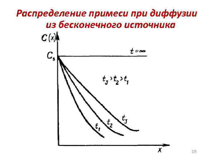 Распределение примеси при диффузии из бесконечного источника 19 