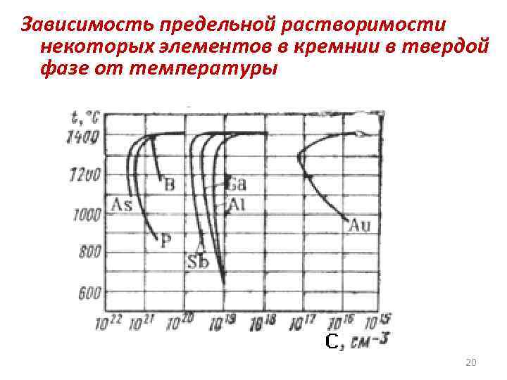 Зависимость предельной растворимости некоторых элементов в кремнии в твердой фазе от температуры 20 