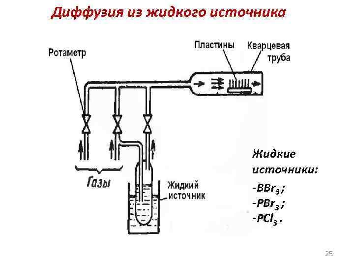 Диффузия из жидкого источника Жидкие источники: -BBr 3 ; -PCl 3. 25 