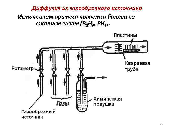 Диффузия из газообразного источника Источником примеси является баллон со сжатым газом (B 2 H