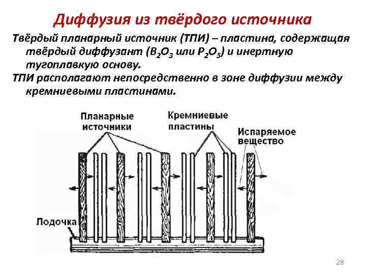 Диффузия из твёрдого источника Твёрдый планарный источник (ТПИ) – пластина, содержащая твёрдый диффузант (B