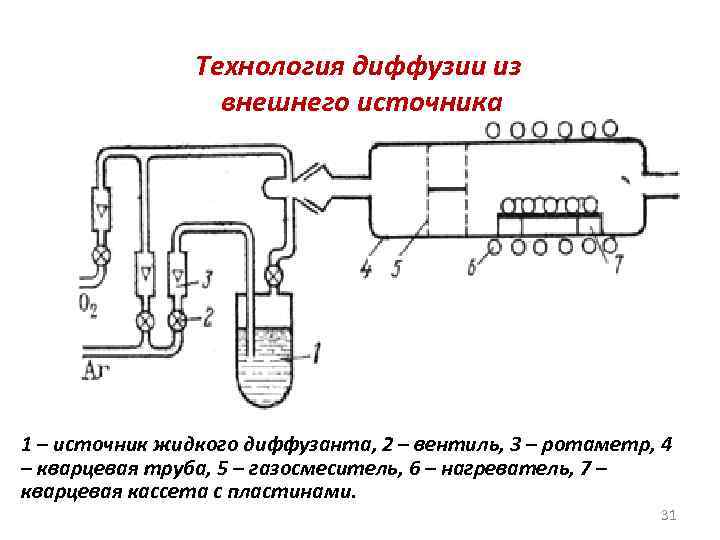 Технология диффузии из внешнего источника 1 – источник жидкого диффузанта, 2 – вентиль, 3