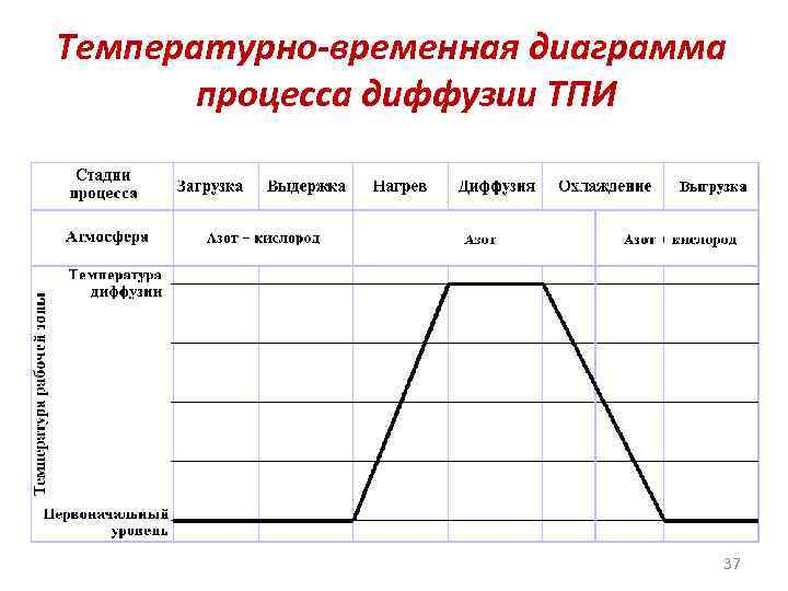 Температурно-временная диаграмма процесса диффузии ТПИ 37 