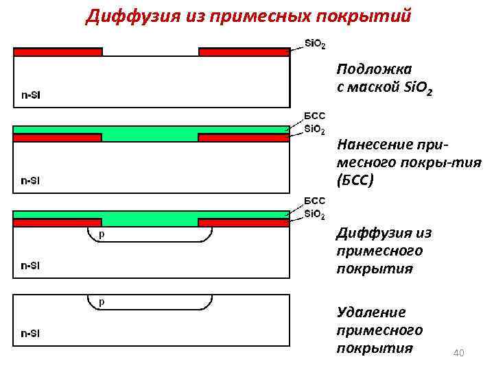 Диффузия из примесных покрытий Подложка с маской Si. O 2 Нанесение примесного покры-тия (БСС)