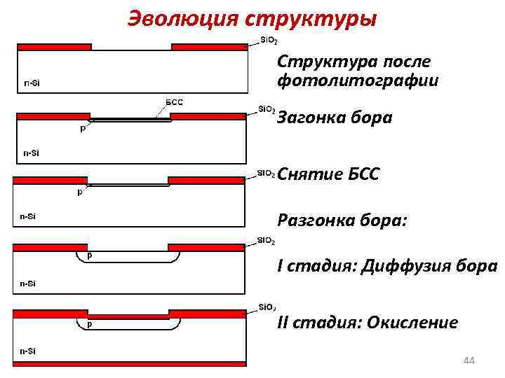Эволюция структуры Структура после фотолитографии Загонка бора Снятие БСС Разгонка бора: I стадия: Диффузия