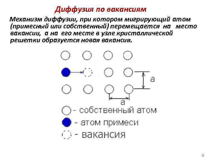 Диффузия по вакансиям Механизм диффузии, при котором мигрирующий атом (примесный или собственный) перемещается на