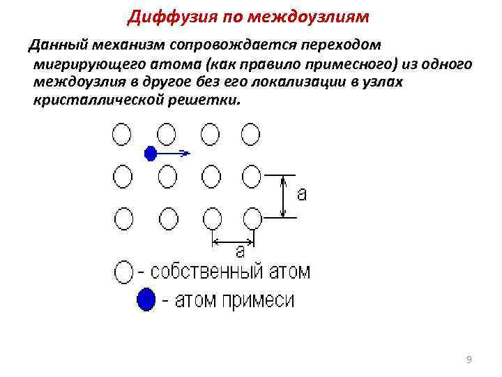 Диффузия по междоузлиям Данный механизм сопровождается переходом мигрирующего атома (как правило примесного) из одного