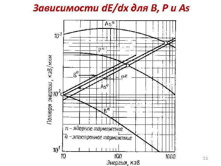 Зависимости d. E/dx для B, P и As 13 