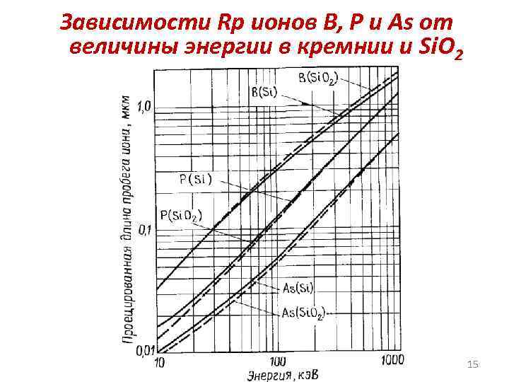 Зависимости Rp ионов B, P и As от величины энергии в кремнии и Si.