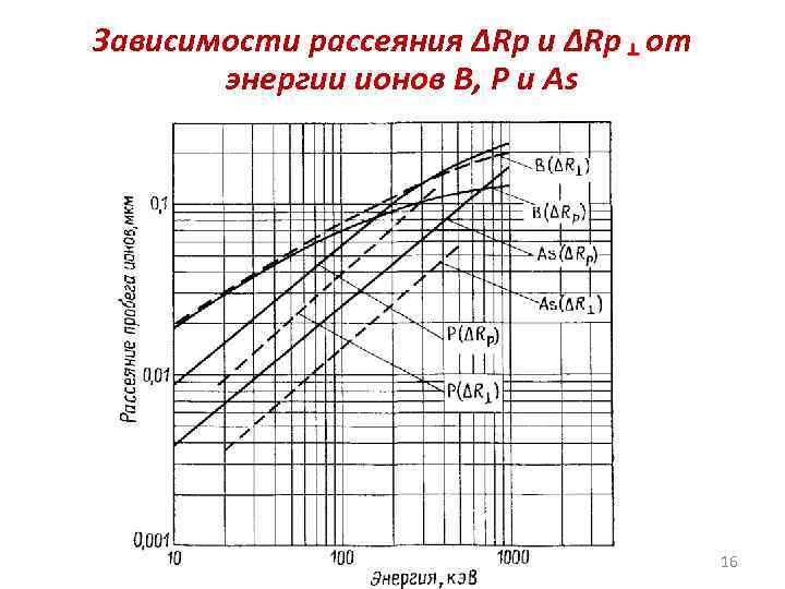 Зависимости рассеяния ΔRp и ΔRp от энергии ионов B, P и As 16 