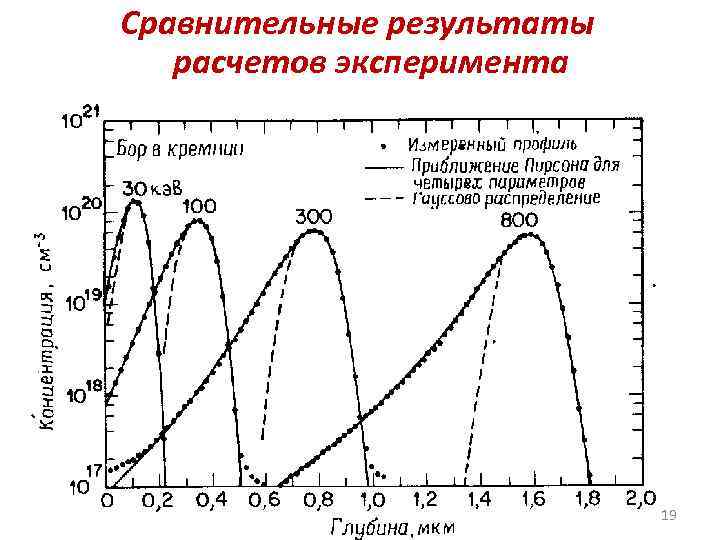 Сравнительные результаты расчетов эксперимента 19 