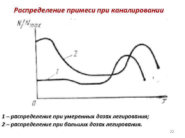Распределение примеси при каналировании 1 – распределение при умеренных дозах легирования; 2 – распределение