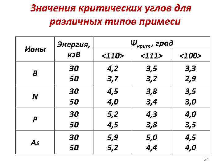 Значения критических углов для различных типов примеси Ионы B N P As Энергия, кэ.