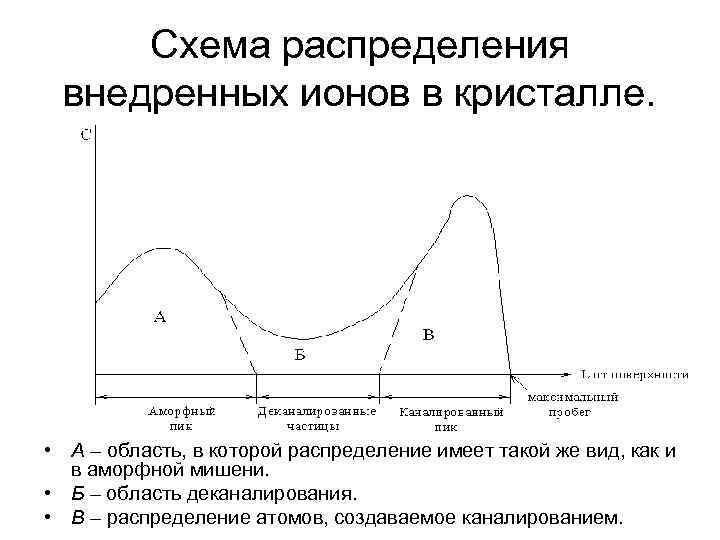Схема распределения внедренных ионов в кристалле. • А – область, в которой распределение имеет