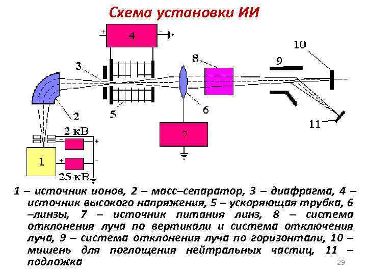 Схема установки ионной имплантации