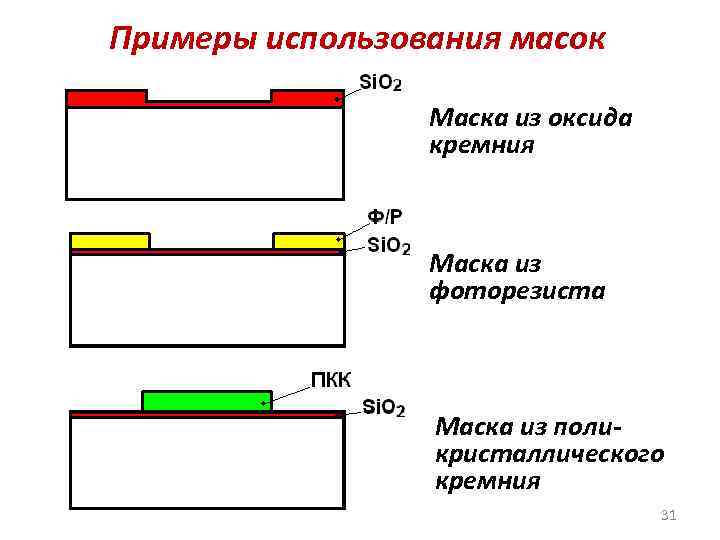 Примеры использования масок Маска из оксида кремния Маска из фоторезиста Маска из поликристаллического кремния