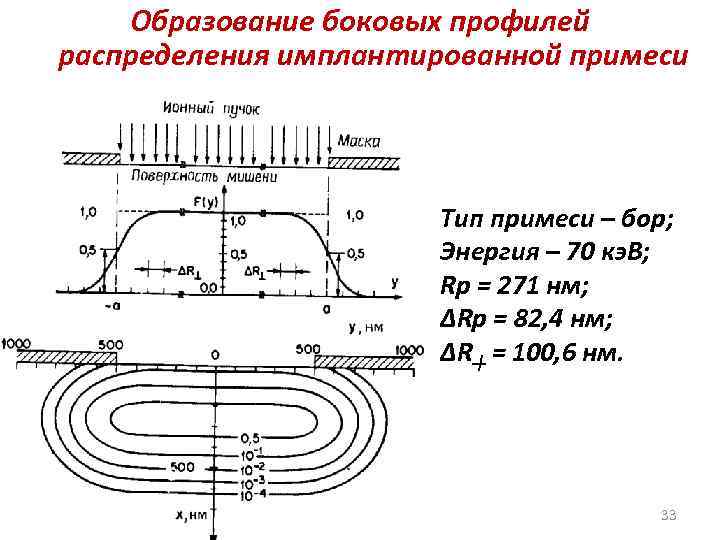 Образование боковых профилей распределения имплантированной примеси Тип примеси – бор; Энергия – 70 кэ.