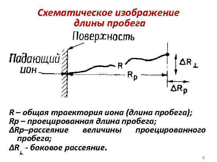 Схематическое изображение длины пробега R – общая траектория иона (длина пробега); Rp – проецированная
