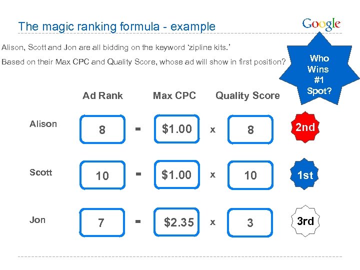 The magic ranking formula - example Alison, Scott and Jon are all bidding on