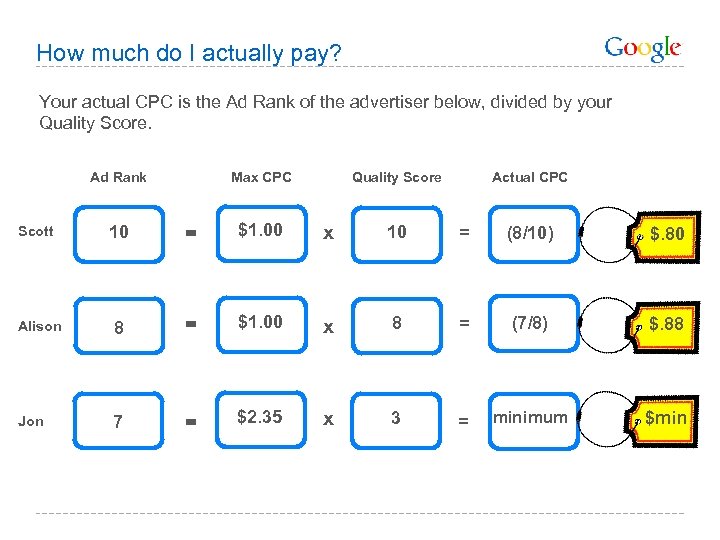 How much do I actually pay? Your actual CPC is the Ad Rank of