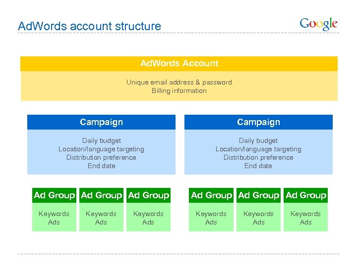 Ad. Words account structure Ad. Words Account Unique email address & password Billing information