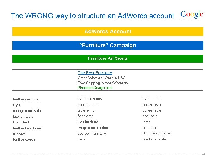 The WRONG way to structure an Ad. Words account Ad. Words Account “Furniture” Campaign