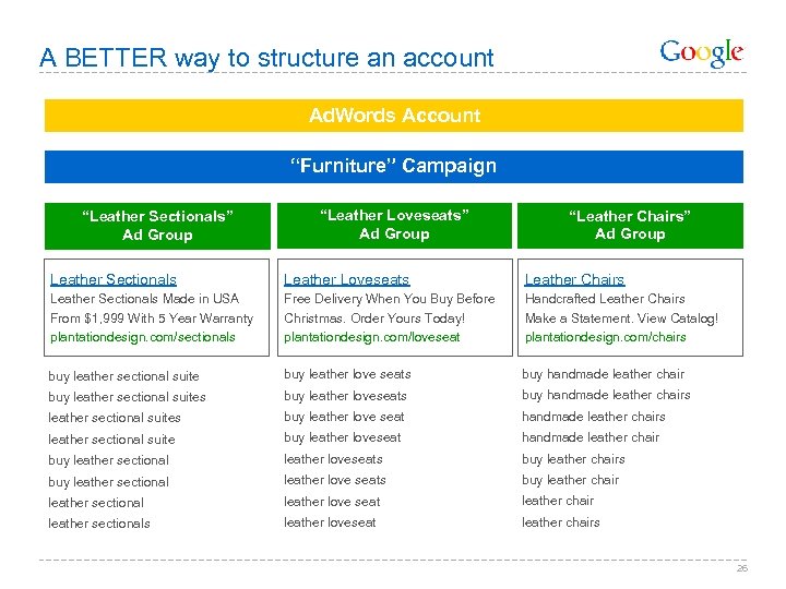 A BETTER way to structure an account Ad. Words Account “Furniture” Campaign “Leather Sectionals”