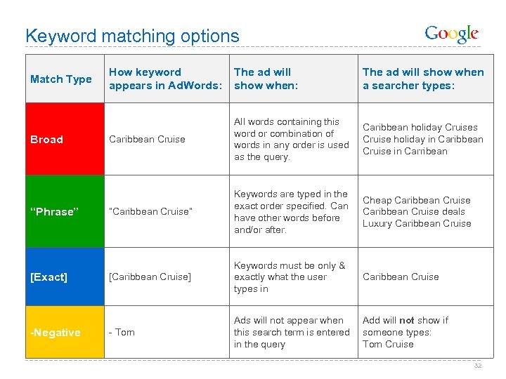 Keyword matching options Match Type Broad “Phrase” [Exact] -Negative How keyword appears in Ad.