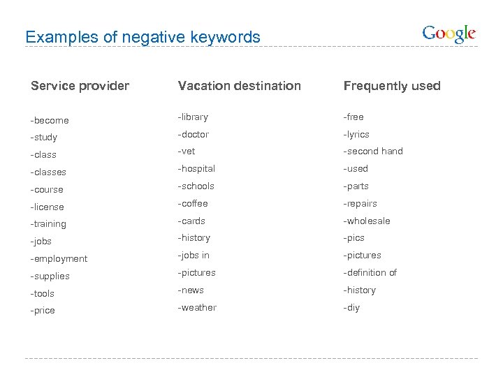 Examples of negative keywords Service provider Vacation destination Frequently used -become -library -free -study