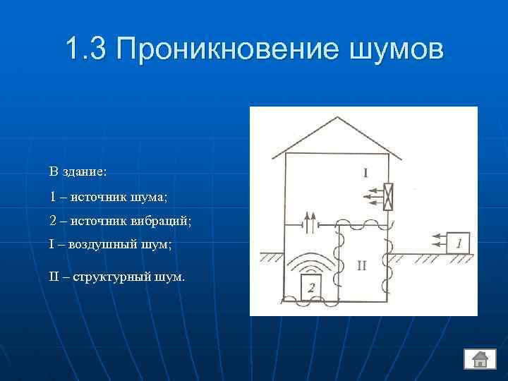 1. 3 Проникновение шумов В здание: 1 – источник шума; 2 – источник вибраций;