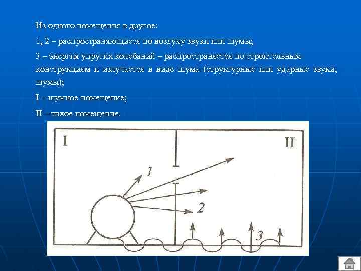 Из одного помещения в другое: 1, 2 – распространяющиеся по воздуху звуки или шумы;