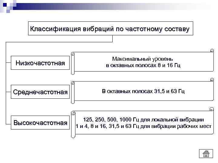 Классификация вибраций по частотному составу Низкочастотная Максимальный уровень в октавных полосах 8 и 16