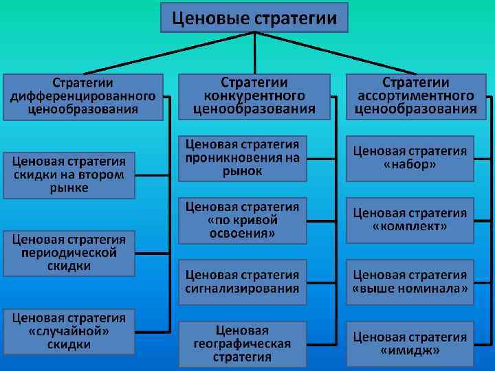 Предложите направления. Ценовые стратегии. Ценовая стратегия компании. Ценовые стратегии конкурентного ценообразования. Ценовая стратегия на втором рынке.