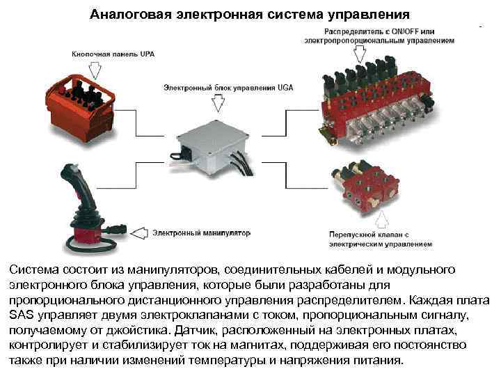 Аналоговая электронная система управления Система состоит из манипуляторов, соединительных кабелей и модульного электронного блока