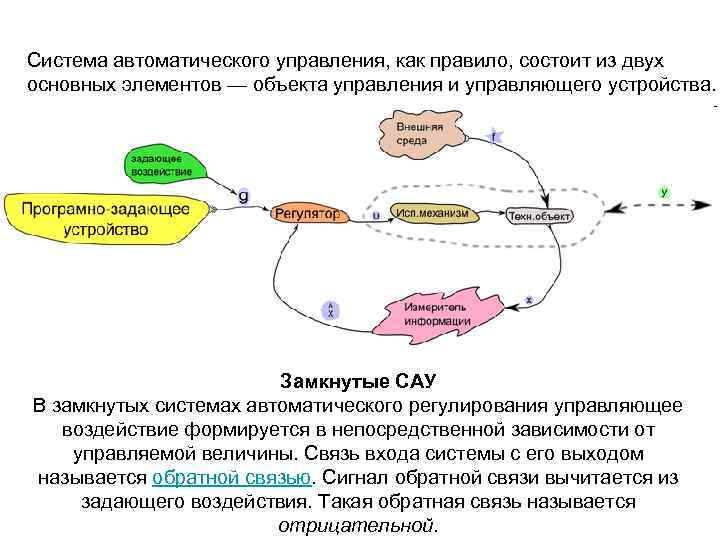 Система автоматического управления, как правило, состоит из двух основных элементов — объекта управления и