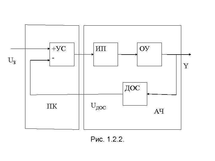 UЗ +УС - ИП ОУ Y ДОС ПК UДОС Рис. 1. 2. 2. АЧ