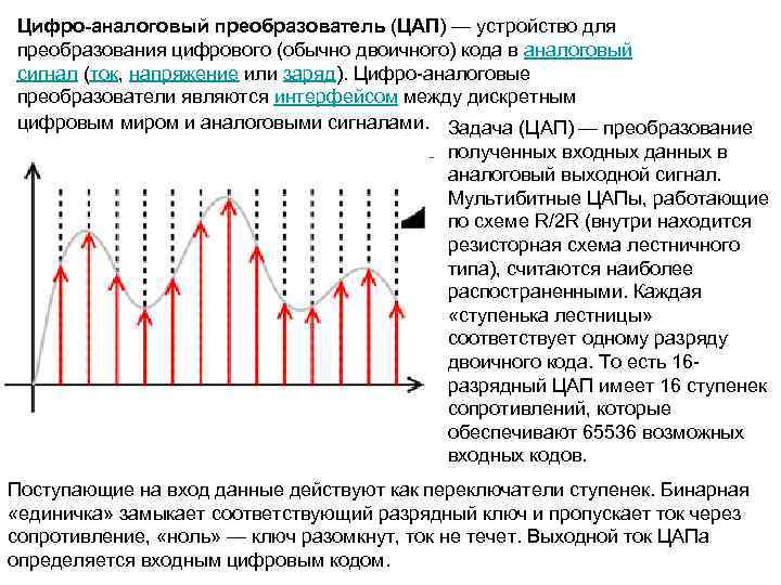 Цифро-аналоговый преобразователь (ЦАП) — устройство для преобразования цифрового (обычно двоичного) кода в аналоговый сигнал