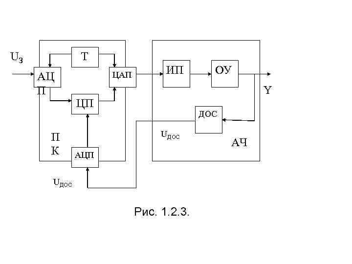 UЗ Т АЦ П П К ЦАП ИП ОУ Y ЦП ДОС UДОС АЦП