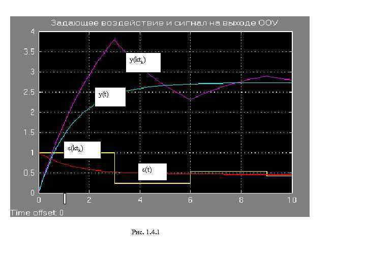 y(ktk) y(t) (ktk) (t) Рис. 1. 4. 1 