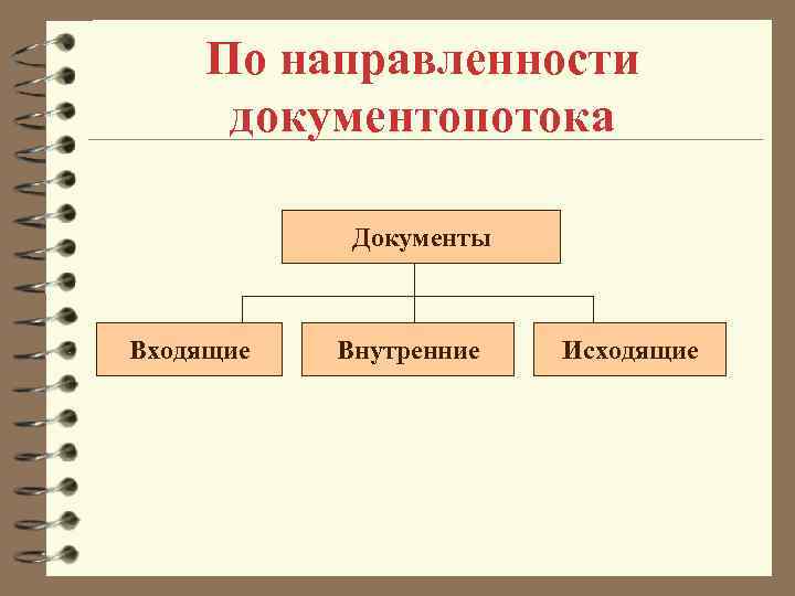 По направленности документопотока Документы Входящие Внутренние Исходящие 