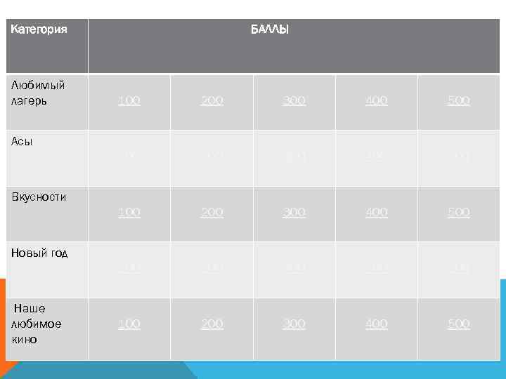 Категория Любимый лагерь БАЛЛЫ 100 200 300 400 500 100 200 300 400 500