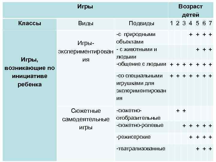 Игры Классы Виды Подвиды -с природными объектами Игры экспериментирован - с животными и людьми