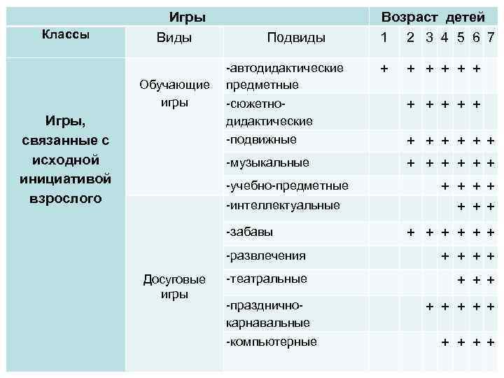 Классы Игры Виды Обучающие игры Подвиды Возраст детей 1 2 3 4 5 6